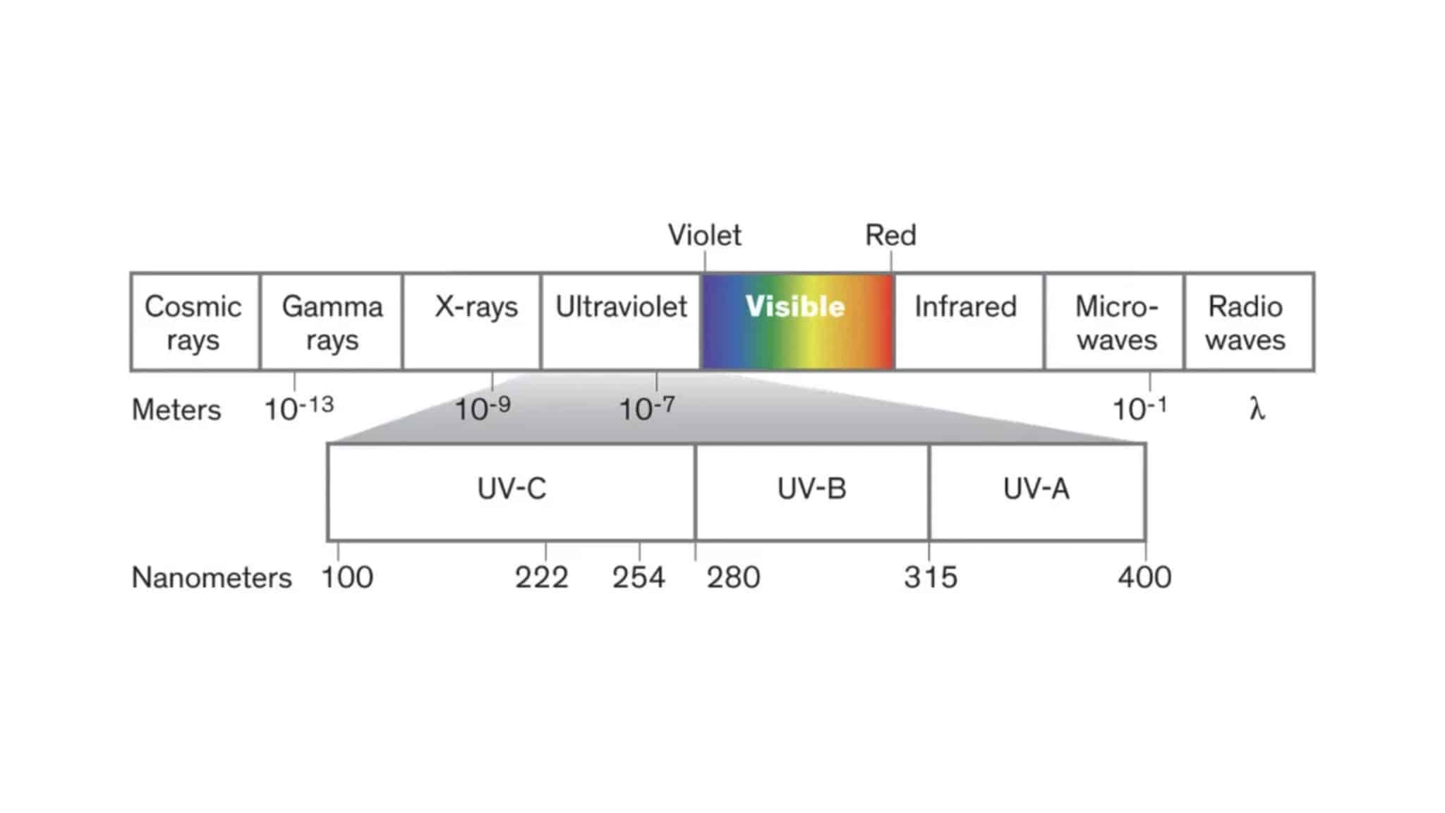 UV-C Lights Resource Chart